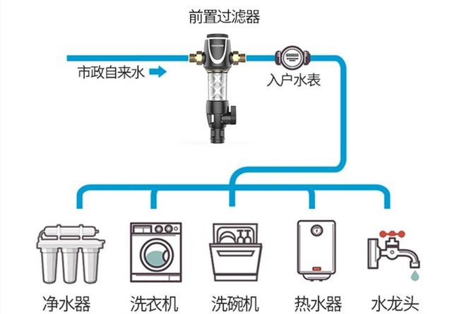 厨房装了净水器 还需要装前置净水器吗？